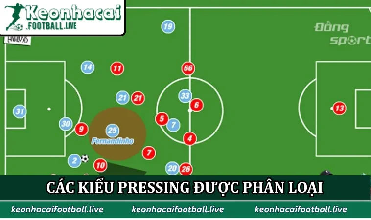 Các kiểu pressing được phân loại theo vị trí kích hoạt