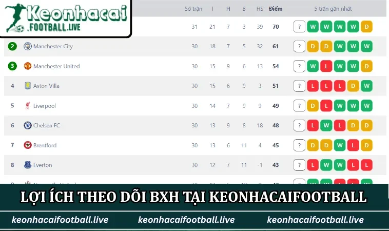 Lợi ích khi theo dõi bảng xếp hạng tại Keonhacaifootball
