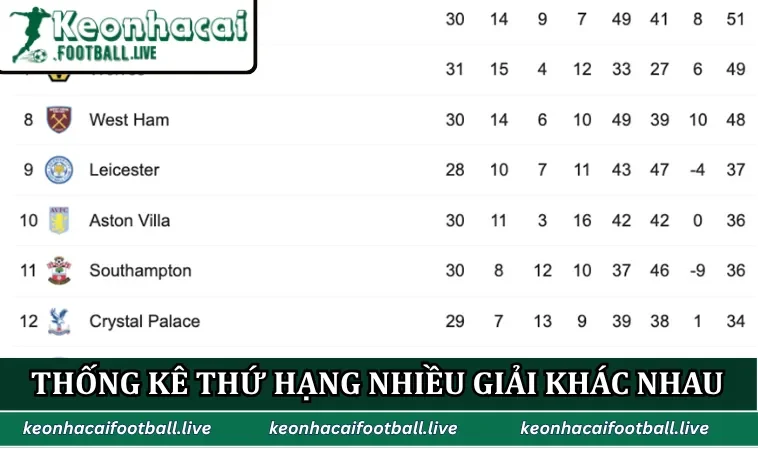 Kèo Bóng Đá Football Thống kê thứ hạng nhiều giải khác nhau